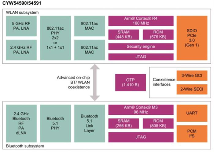 Use A Complete Wi-Fi/Bluetooth Combo Module | DigiKey